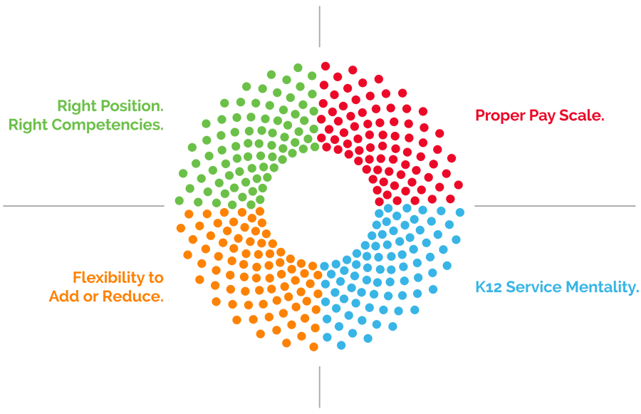Staffing option chart key