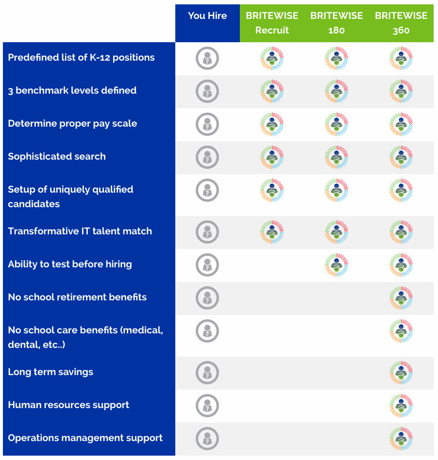 Comparison of BRITEWISE staffing options: Recruit, 180, and 360